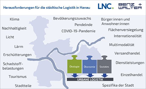 Am 30. Mai 2022 fand im Rahmen der Erstellung des Logistikkonzeptes Hanau der digitale Workshop mit Akteur:innen aus den Bereichen Stadtverwaltung, Logistik, Handel, Multiplikatoren statt. 