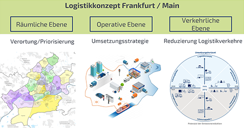 Am 18. Juli 2022 stellte Stefan Schröder (Geschäftsführer LNC LogisticNetwork Consultants GmbH) im Rahmen einer Pressekonferenz den Prozess der Konzepterstellung und Ergebnisse des Logistikkonzeptes Frankfurt am Main erstmals der Öffentlichkeit vor. 