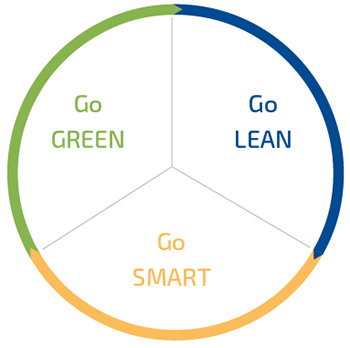 Go Green Go Lean Go Smart